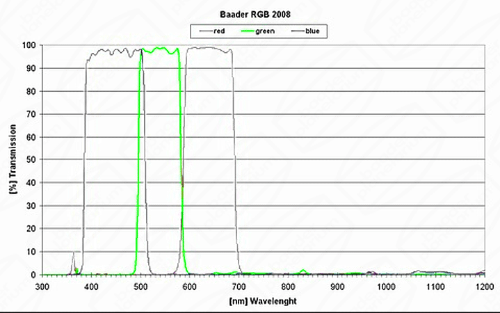 green diagram